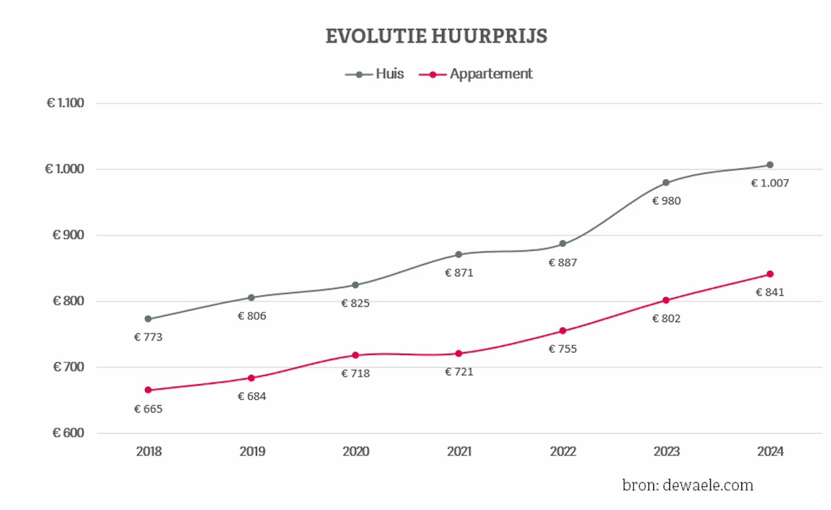Grafiek prijzen huur